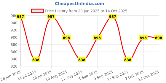 amazon.in Mamaearth Goodness Matte Liquid Lipstick Combo - 06 Candylicious Nude & 08 Chocolate Truffle (3 ml + 3 ml) Price History Graph from 28 Jun 2025 to 14 Oct 2025