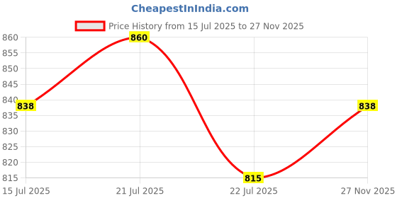 amazon.in Mamaearth Hair Fall Control Combo(Onion Shampoo, 400ml + Onion Conditioner, 400ml) Price History Graph from 15 Jul 2025 to 27 Nov 2025