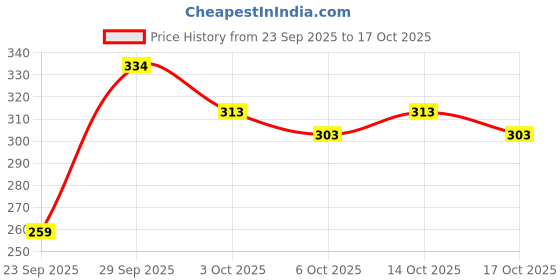 amazon.in Mamaearth Honey Malai Cold Cream with Honey & Malai For Nourishing Glow - 200 g Price History Graph from 23 Sep 2025 to 14 Oct 2025