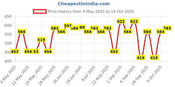 amazon.in Mamaearth Hydra-Glow CC Serum with Vitamin C & Hyaluronic Acid - Honey - 30 ml | Hydrates Skin | Natural Coverage| SPF 30 Price History Graph from 4 May 2025 to 14 Oct 2025