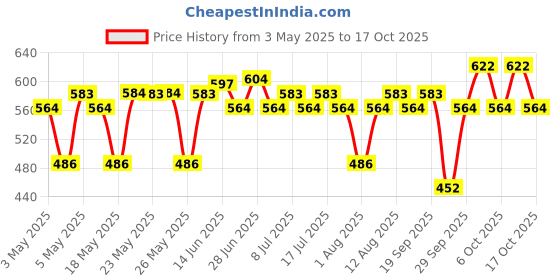 amazon.in Mamaearth Hydra-Glow CC Serum with Vitamin C & Hyaluronic Acid - Peach - 30 ml | Hydrates Skin | Natural Coverage| SPF 30 Price History Graph from 3 May 2025 to 17 Oct 2025