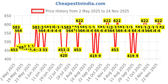 amazon.in Mamaearth Hydra-Glow CC Serum with Vitamin C & Hyaluronic Acid - Vanilla - 30 ml | Hydrates Skin | Natural Coverage| SPF 30 mamaearth Price History Graph from 2 May 2025 to 24 Nov 2025