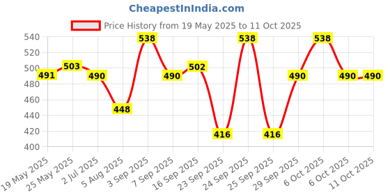 amazon.in Mamaearth Hydra-Matte Crayon Transferproof Lipstick with Argan Oil & Hyaluronic Acid - 07 Raspberry Red - 2.4 g Price History Graph from 19 May 2025 to 6 Oct 2025