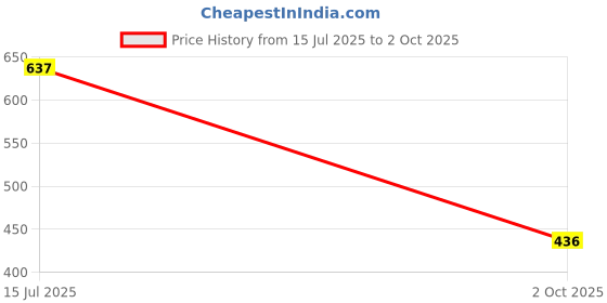 amazon.in Mamaearth Hydragel Indian Sunscreen With Aloe Vera And Raspberry For Sun Protection | SPF 50 & PA++++ Protection | Shields From UVA & UVB Rays | Tan Protection All Skin | Non-Sticky&Light | 50 G X 2 Price History Graph from 15 Jul 2025 to 2 Oct 2025