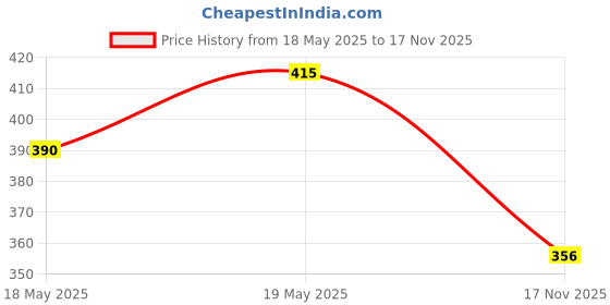 amazon.in Mamaearth India's First Organic Bamboo Based Baby Wipes (72 Wipes) & Mamaearth's Plant Based Baby Laundry Liquid Detergent, with Bio-Enzymes and Neem Extracts, 200ml mamaearth Price History Graph from 18 May 2025 to 17 Nov 2025