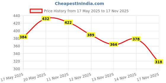 amazon.in Mamaearth India's First Organic Bamboo Based Baby Wipes (72 Wipes) (Pack of 2) mamaearth Price History Graph from 17 May 2025 to 17 Nov 2025