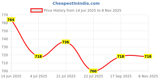 amazon.in Mamaearth Into the Sunset Liquid Eau De Parfum For Women, 100ml Safe Approved, Premium Long-Lasting, Blend Of Exotic Ingredients Wwith Grapefruit,Tangerine & Peony Notes, Fresh Fruity Price History Graph from 14 Jun 2025 to 6 Nov 2025