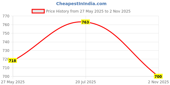 amazon.in Mamaearth Into the Vanilla Bliss Eau De Parfum For Women-100ml|Made Safe Approved|Premium & Long-Lasting Fragrance|Perfume with French Vanilla Orchids,Amber & Tonka Beans Notes Price History Graph from 27 May 2025 to 2 Nov 2025