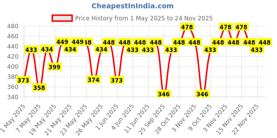 amazon.in Mamaearth Lash Care Volumizing Mascara with Castor Oil & Almond Oil for 2X Instant Volume - 13 g Price History Graph from 1 May 2025 to 22 Nov 2025