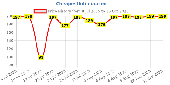 amazon.in Mamaearth Liquid Matte Sindoor with Almond Extract & Vitamin E - 2.8 ml | 01 - Red | India’s First Made Safe Certified Sindoor | Mercury & Lead Free | Long-lasting & Smudge-proof mamaearth Price History Graph from 9 Jul 2025 to 14 Oct 2025