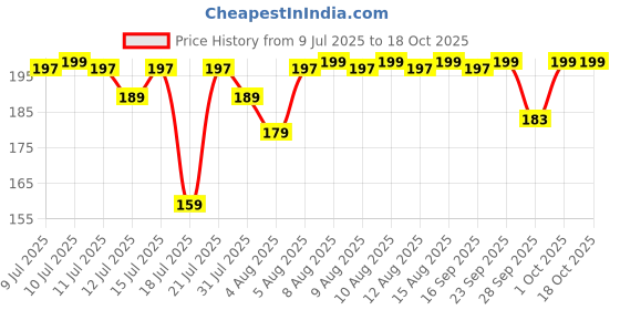 amazon.in Mamaearth Liquid Matte Sindoor with Almond Extract & Vitamin E - 2.8 ml | 02 - Maroon | India’s First Made Safe Certified Sindoor | Mercury & Lead Free | Long-lasting & Smudge-proof Price History Graph from 9 Jul 2025 to 18 Oct 2025