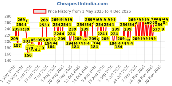 amazon.in Mamaearth Long Stay Kajal Pencil Black Retractable Waterproof, With Vitamin C & Chamomile, Charcoal Black, Matte Finish Price History Graph from 1 May 2025 to 4 Dec 2025