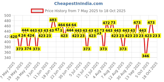 amazon.in Mamaearth Long Stay Kohl Pencil, Kajal Black Waterproof, With Castor Oil & Chamomile For 11 Hour Smudge Free Stay With Sharpener, Charcoal Black, Matte Finish mamaearth Price History Graph from 7 May 2025 to 18 Oct 2025