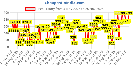 amazon.in Mamaearth Milky Soft Body Lotion with Oats, Milk & Calendula - 400 ml Price History Graph from 4 May 2025 to 25 Nov 2025