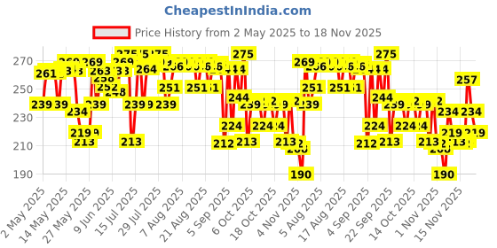 amazon.in Mamaearth Milky Soft Diaper Rash Cream for Babies - 50g | Infused with 15% Zinc Oxide, Oat Milk & Calendula | Prevents Rashes, Soothes Redness & Itching, Toxin-free Price History Graph from 2 May 2025 to 18 Nov 2025