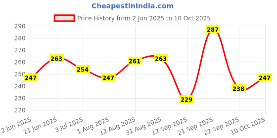 amazon.in Mamaearth Milky Soft Mineral Based Sunscreen SPF 30 & Pa+++ with Oats, Milk and Calendula for Babies- 80 G|Made Safe Certified|Toxin Free,1 Count,White Price History Graph from 2 Jun 2025 to 10 Oct 2025