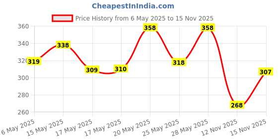 amazon.in Mamaearth Milky Soft Natural Baby Face Cream for Babies 60mL & dusting Powder with Organic Oatmeal & Arrowroot Powder 150g mamaearth Price History Graph from 6 May 2025 to 15 Nov 2025