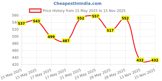 amazon.in Mamaearth Milky Soft Natural Baby Face Cream for Babies 60mL & dusting Powder with Organic Oatmeal & Arrowroot Powder 150g & Daily Moisturizing Lotion, 200ml mamaearth Price History Graph from 15 May 2025 to 15 Nov 2025