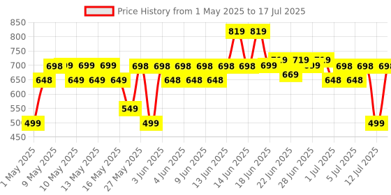 amazon.in Mamaearth Moisture Matte Long Stay Lipstick Minis Gift Set - Bright and Bold | 8 Hour Moisture Lock | Up to 12-Hour Long Stay | Smudge Proof | Travel-Friendly| Gifting For Valentine's Day, Birthday, Anniversary & Special Occasions | Premium Gift Pack mamaearth Price History Graph from 1 May 2025 to 12 Jul 2025