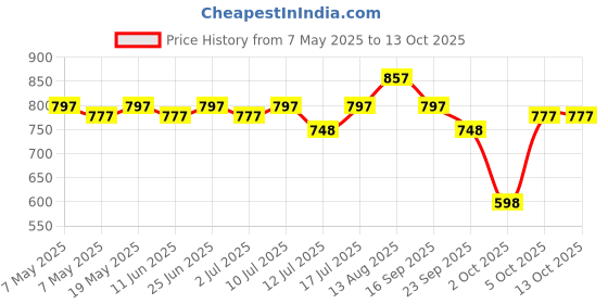 amazon.in Mamaearth Moisture Matte Longstay Lipstick Duo - 07 Raspberry Scarlet & 08 Pink Tulip mamaearth Price History Graph from 7 May 2025 to 13 Oct 2025