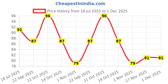 amazon.in Mamaearth Multani Mitti Moisturizing Lotion Soap with Multani Mitti & Bulgarian Rose for Oil Control & Acne-125g|Benefits of Lotion in a Soap|Moisturizing Bathing Bar|Deeply Cleanses|76% TFM Grade 1 mamaearth Price History Graph from 18 Jul 2025 to 1 Dec 2025