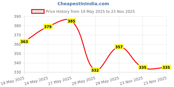 amazon.in Mamaearth Natural Anti Mosquito Body Roll On, 40ml & Natural Insect Repellent for Babies (100 ml) Combo Price History Graph from 19 May 2025 to 23 Nov 2025