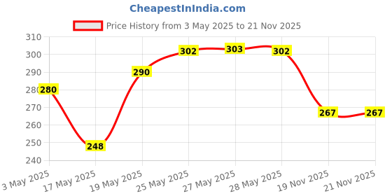 amazon.in Mamaearth Natural Berry Blast Kids Toothpaste 50 Gm, Fluoride Free, Sls Free, No Artificial Fla And Mamaearth Milky Soft Natural Baby Face Cream For Babies 60Ml, Sensitive Teeth Price History Graph from 3 May 2025 to 19 Nov 2025