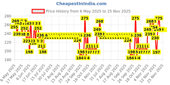 amazon.in Mamaearth Natural Breathe Easy Vapour Roll-on for Cold & Nasal Congestion, with Wintergreen & Eucalyptus Oil, 40 ML mamaearth Price History Graph from 6 May 2025 to 23 Nov 2025