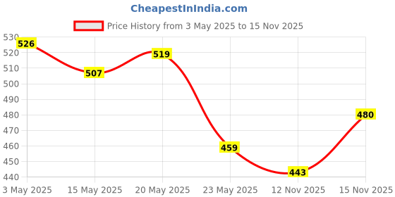 amazon.in Mamaearth Natural Breathe Easy Vapour Roll-on for Cold & Nasal Congestion, with Wintergreen & Eucalyptus Oil, 40 ML (Pack of 2) Price History Graph from 3 May 2025 to 15 Nov 2025