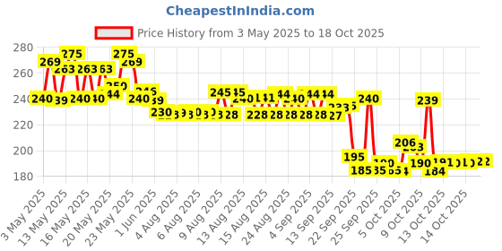 amazon.in Mamaearth Natural Insect Repellent for Babies (100 ml, 0-5 Yrs), Pack of 1 Price History Graph from 3 May 2025 to 18 Oct 2025