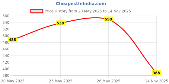 amazon.in Mamaearth Natural Insect Repellent for Babies (100 ml, 0-5 Yrs), Pack of 2 Price History Graph from 20 May 2025 to 14 Nov 2025
