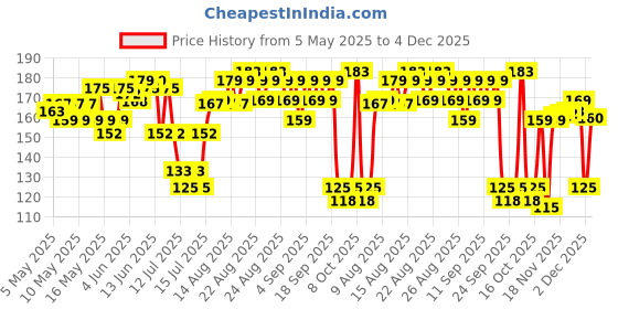 amazon.in Mamaearth Natural Mosquito Repellent Gel - 100ml |DEET Free | Protects from Dengue, malaria & Chikungunya| Made safe Certified | Protection from Mosquitoes | Safe if ingested Price History Graph from 5 May 2025 to 4 Dec 2025