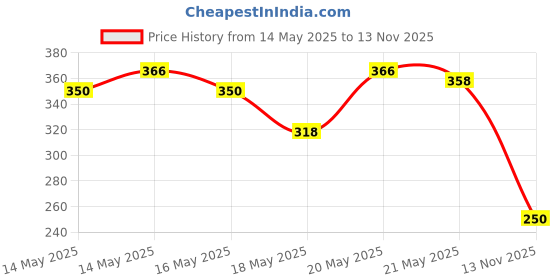 amazon.in Mamaearth Natural Mosquito Repellent Gel - 100ml |DEET Free | Protects from Dengue, malaria & Chikungunya| Made safe Certified | Protection from Mosquitoes | Safe if ingested (Pack of 2) Price History Graph from 14 May 2025 to 13 Nov 2025