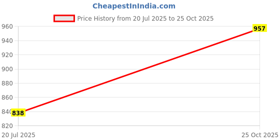 amazon.in Mamaearth Naturally Matte Lip Serum Combo For Long Stay - Rosy Nude & Pink Daffodil (3 ml + 3 ml) Price History Graph from 20 Jul 2025 to 25 Oct 2025