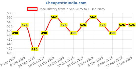 amazon.in Mamaearth Naturally Matte Lip Serum - Matte Liquid Lipstick with Vitamin C & E For Upto 12 Hour Long Stay - 05 Pink Daffodil (Pink) - 3 ml Price History Graph from 7 Sep 2025 to 29 Nov 2025
