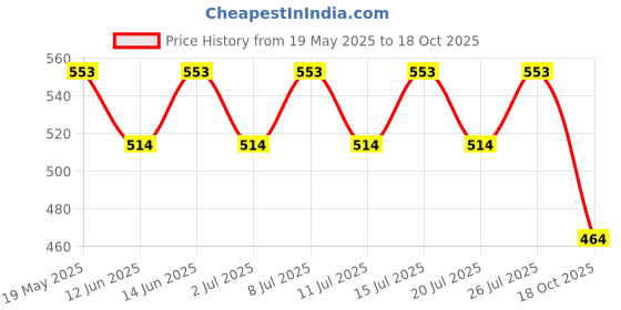 amazon.in Mamaearth Neem Moisturizing Lotion Soap with Neem & Tea Tree for Skin Purification (Value Pack Of 8)-125 gX8 Units For Skin Protection|Soothes Inflammation|Deeply Cleanses|76% TFM Grade 1 Soap Price History Graph from 19 May 2025 to 18 Oct 2025