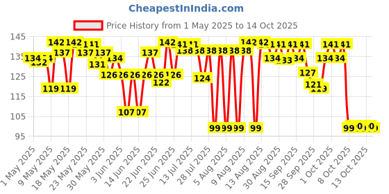 amazon.in Mamaearth Nourishing 100% Natural Lip Balm with Vitamin E and Shea Butter - 4 g | 12-Hour Moisturization | Makes Lips Soft & Supple mamaearth Price History Graph from 1 May 2025 to 14 Oct 2025