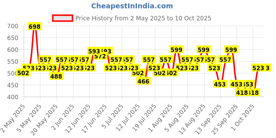 amazon.in Mamaearth Onion Anti Hairfall Combo (Shampoo and Conditioner)- 250 ml each mamaearth Price History Graph from 2 May 2025 to 9 Oct 2025