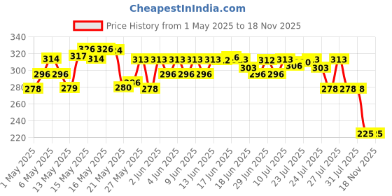 amazon.in Mamaearth Onion Shampoo for Hair Growth and Hair Fall Control with Onion and Plant Keratin | Reduces Hair Fall | Strengthens & Smoothens Hair | For Men & Women | 250ml mamaearth Price History Graph from 1 May 2025 to 18 Nov 2025