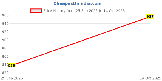 amazon.in Mamaearth Perfect Matte Liquid Lipstick Combo - 07 Beet it Red & 01 Caramel Nude Price History Graph from 25 Sep 2025 to 14 Oct 2025