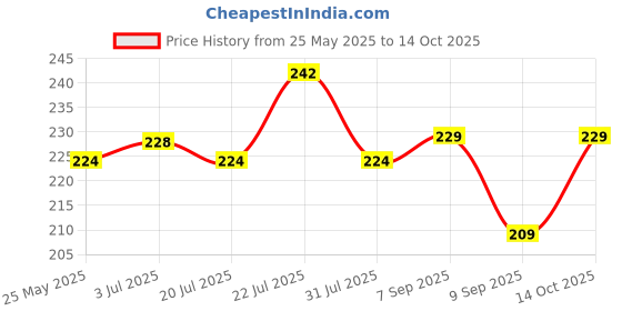 amazon.in Mamaearth Retinol with Retinol & Bakuchi for Fine Lines and Wrinkles Face Wash (100 ml). Price History Graph from 25 May 2025 to 14 Oct 2025