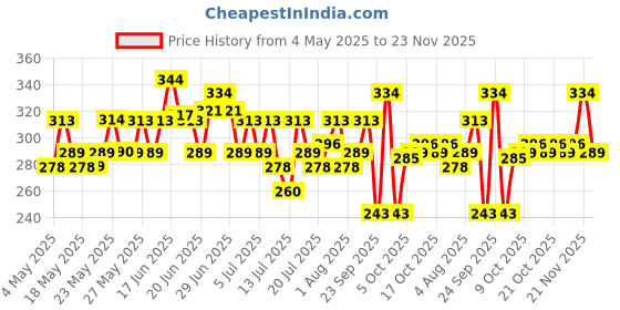 amazon.in Mamaearth Rice Water Conditioner 250Ml, Frizzy mamaearth Price History Graph from 4 May 2025 to 23 Nov 2025