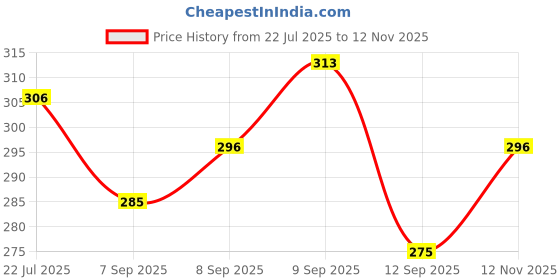 amazon.in Mamaearth Skin Correct Face Serum With Niacinamide & Ginger Extract For Acne Marks & Scars, 15ml Price History Graph from 22 Jul 2025 to 12 Nov 2025