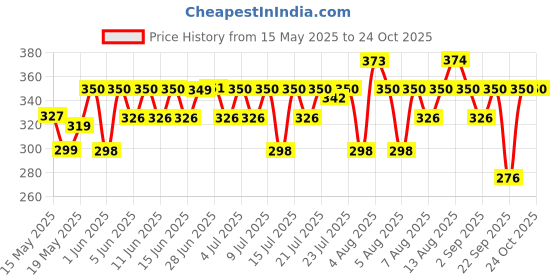 amazon.in Mamaearth Soft Matte Long Stay Lipsticks with Jojoba Oil & Vitamin E for 12 Hour Long Stay - 01 Mocha Brown - 3.5 g mamaearth Price History Graph from 15 May 2025 to 24 Oct 2025