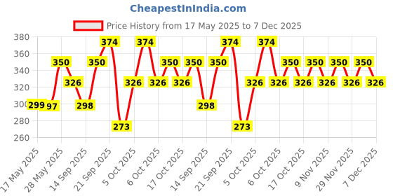 amazon.in Mamaearth Soft Matte Long Stay Lipsticks with Jojoba Oil & Vitamin E for 12 Hour Long Stay - 02 Mulberry Pink - 3.5 g Price History Graph from 17 May 2025 to 7 Dec 2025