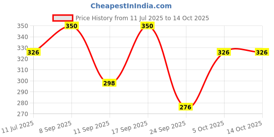 amazon.in Mamaearth Soft Matte Long Stay Lipsticks with Jojoba Oil & Vitamin E for 12 Hour Long Stay - 07 Ruby Red - 3.5 g Price History Graph from 11 Jul 2025 to 14 Oct 2025