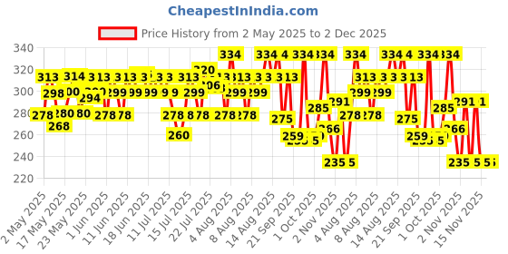 amazon.in Mamaearth Tea Tree Anti Dandruff Shampoo, With Tea Tree & Ginger Oil, 250ml mamaearth Price History Graph from 2 May 2025 to 1 Dec 2025