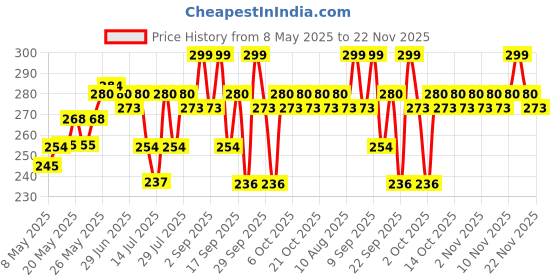amazon.in Mamaearth Tea Tree Oil-Free Moisturizer For Face For Oily Skin With Tea Tree & Salicylic Acid For Acne & Pimples 80g Price History Graph from 8 May 2025 to 22 Nov 2025