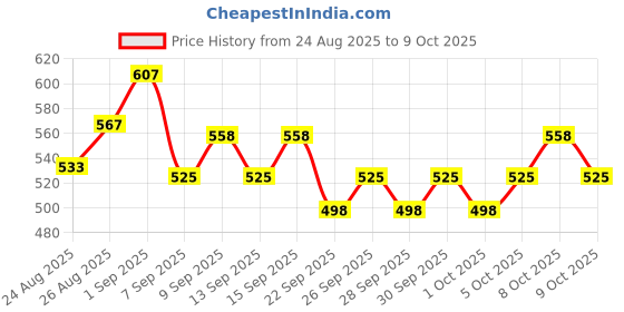 amazon.in Mamaearth Ubtan Cleanse & Sun-Shield Combo | Ubtan Face Wash- 100 ml & Ubtan Detan Sunscreen- 50g | SPF 50 & PA++++ Protection | For Deep Cleansing and Protection For All Skin Type Price History Graph from 24 Aug 2025 to 9 Oct 2025