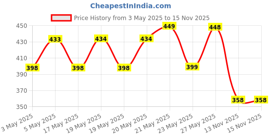 amazon.in Mamaearth Ubtan Face Pack Mask for Fairness, Tanning & Glowing Skin with Saffron, Turmeric & Apricot Oil, 100g Price History Graph from 3 May 2025 to 15 Nov 2025